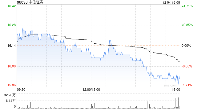 中信证券获CITIC Limited增持253.65万股 每股作价约16.41港元